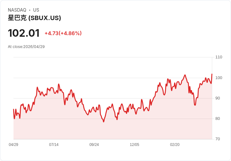 【21:35 即時新聞】Starbucks(SBUX) 勁揚逾5％：獲利重返成長、上調2026財測激勵買氣