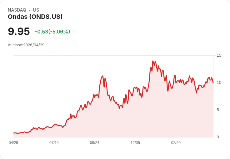 【21:34 即時新聞】Ondas (ONDS) 盤中重挫逾5％／短線KD高檔修正、MACD多頭動能降溫