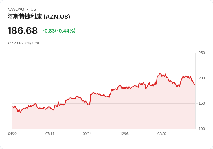 阿斯利康Q1財報雙殺超預期！EPS暴增、營收強彈　重申2026全年成長指引