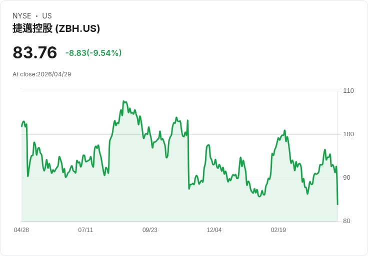 【00:03 即時新聞】Zimmer Biomet(ZBH) 急挫逾10%/KD失守高檔、短線動能明顯轉弱