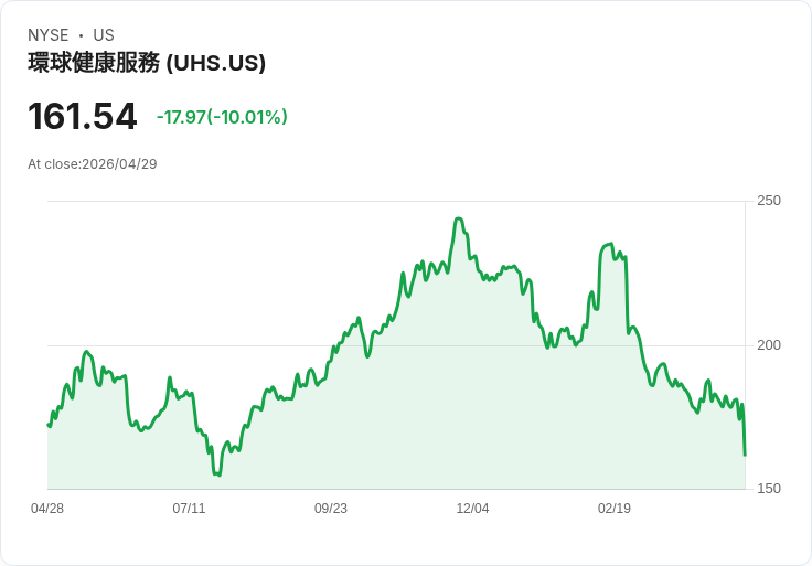 【03:59 即時新聞】Universal Health Services(UHS) 重挫 10%/雖財報優於預期 市場仍大幅修正