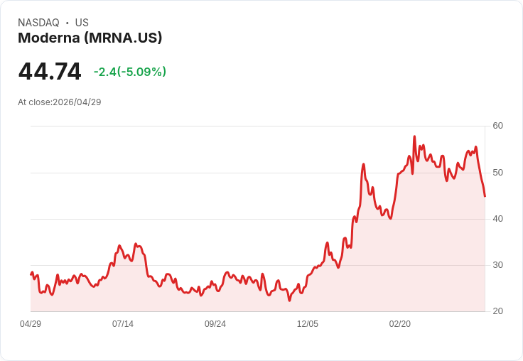 【23:09 即時新聞】Moderna(MRNA) 走跌逾5％／KD與MACD轉弱、短線動能明顯降溫