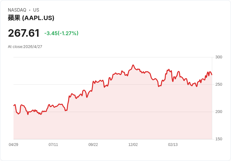 蘋果財報前夕逆勢升溫！UBS預期Q2可小幅超標、Mac與AI成新動能
