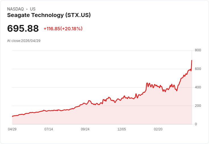 【21:38 即時新聞】Seagate Technology(STX) 飆漲20％ 強勁財測點火AI儲存需求題材