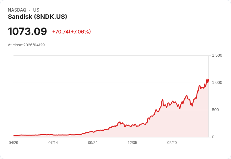 【21:30 即時新聞】Sandisk(SNDK) 飆漲近7％／獲 Morgan Stanley 大幅調高目標價、受 AI 儲存需求帶動