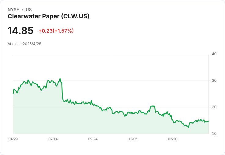 裁員20％、推新牌Velora！Clearwater Paper警告Q2調整後EBITDA恐落在損平至−1000萬美元，全年營收指引14–15億美元