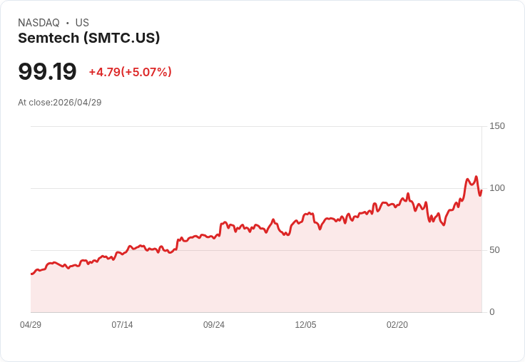 【21:57 即時新聞】Semtech(SMTC) 盤中勁揚逾5％　技術指標高檔修正後再度轉強