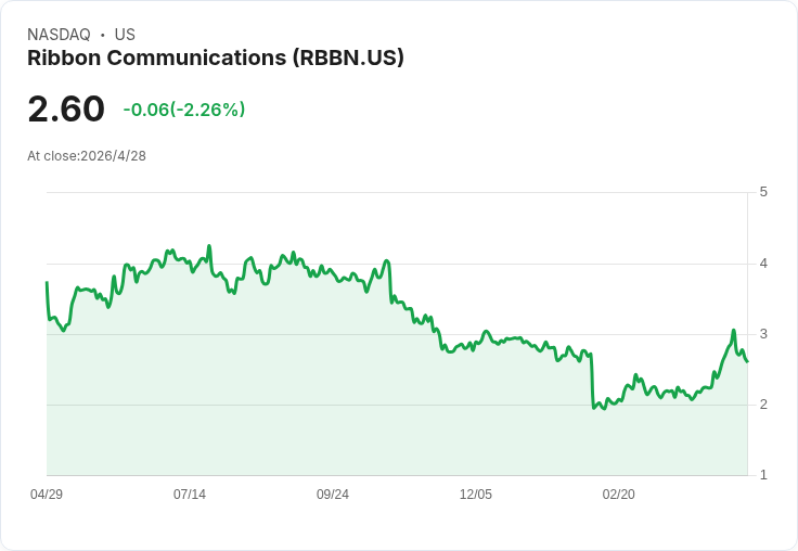 標題 :
Ribbon宣佈Q2營收指引185–195百萬美元、調整後EBITDA轉正;上半年刻意保留人力壓低毛利、CFO換血引關注