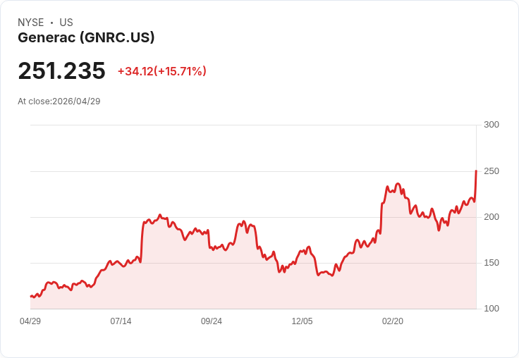 【22:04 即時新聞】Generac(GNRC) 暴漲逾15％／數據中心備援電力題材續燒推升買氣