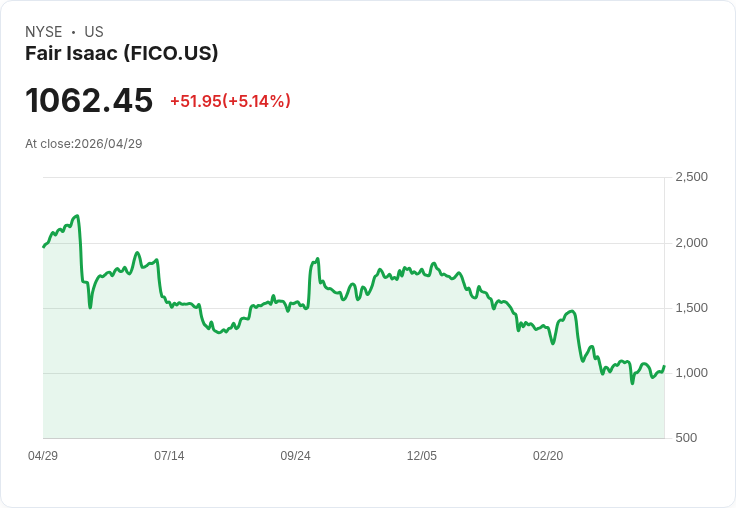 【21:30 即時新聞】Fair Isaac(FICO) 盤中勁揚逾5％ ／KD、MACD 同步轉強帶動反彈
