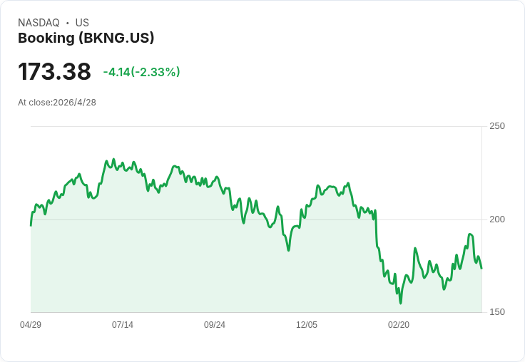 Booking：中東衝突拖累成長，Q2房晚僅估增2％–4％；管理層以AI、回購與成本緊縮護盤
