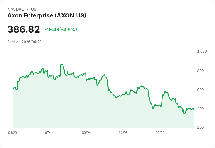 【22:06 即時新聞】Axon Enterprise(AXON) 跌逾5％／短線高檔拉回、技術指標轉弱修正