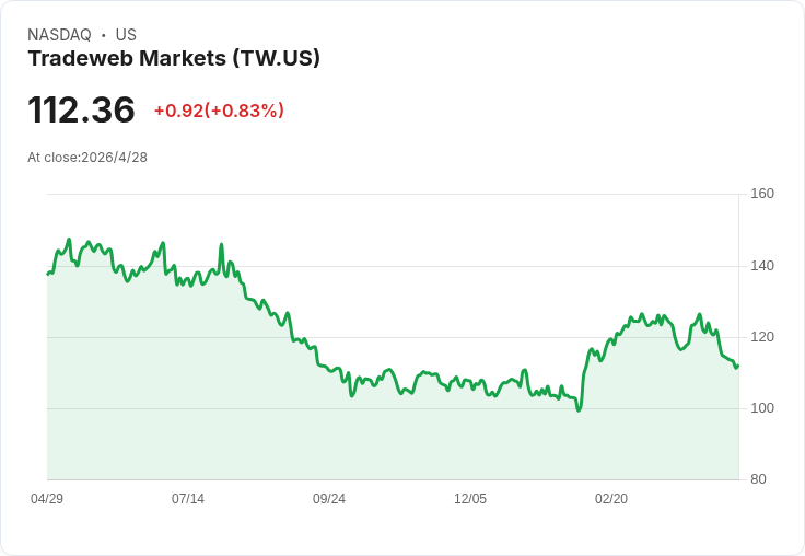 Tradeweb Q1非GAAP每股1.08美元微幅超預期、營收年增21％達約6.18億 美債、信用與ETF成交量飆升創多項紀錄