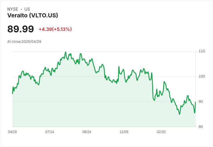 【21:33 即時新聞】Veralto(VLTO) 盤中勁揚逾5％ KD低檔反彈、MACD收斂帶動技術性回升