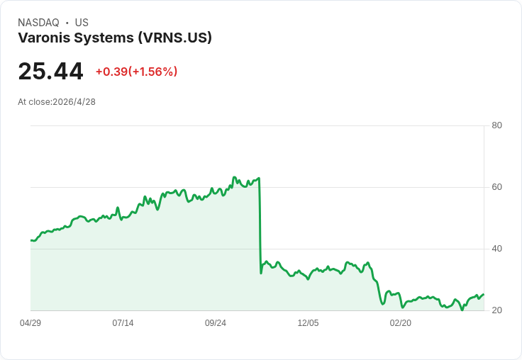 標題 :
Varonis上修2026年SaaS ARR至814–845M美元，宣稱AI需求帶動新客與成長