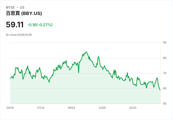 股價重挫造就買點？百思買（BBY）DCF估值顯示約57％低估，風險與機會並存