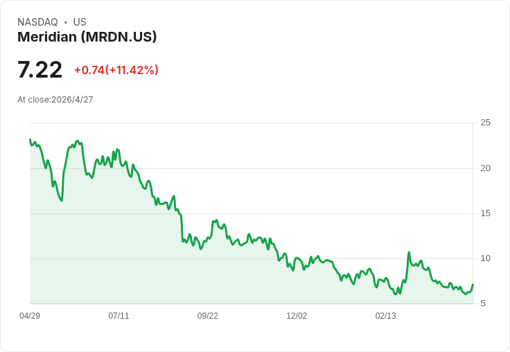 金矩集團首季亮眼獲利：GAAP每股盈餘0.18美元、營收達5,010萬美元