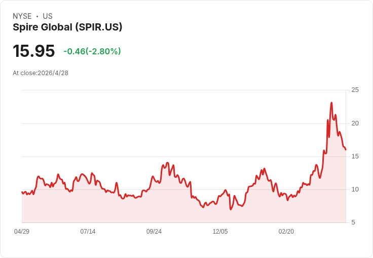 史崔航太股價故事翻轉?Spire Global 公允價值微升、合約與賣資事業成關鍵