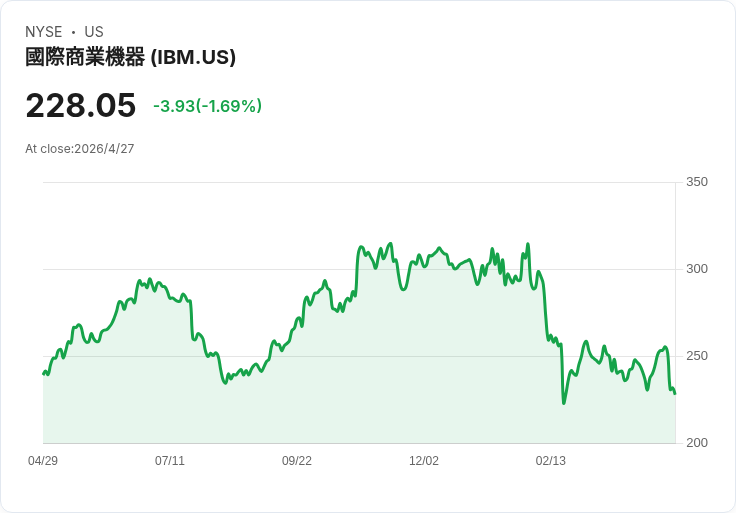 IBM「Bob」全球放量上線，股價飆升，企業AI競賽再掀波瀾