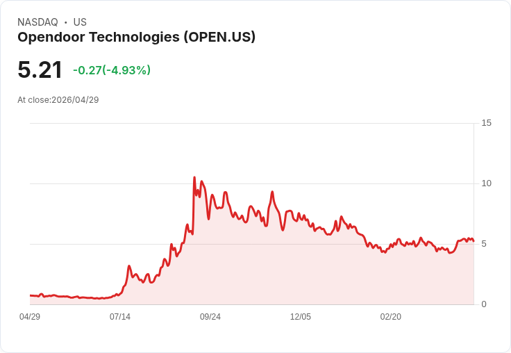 【22:10 即時新聞】Opendoor Technologies(OPEN) 盤中重挫逾5％ 技術指標高檔轉弱壓回