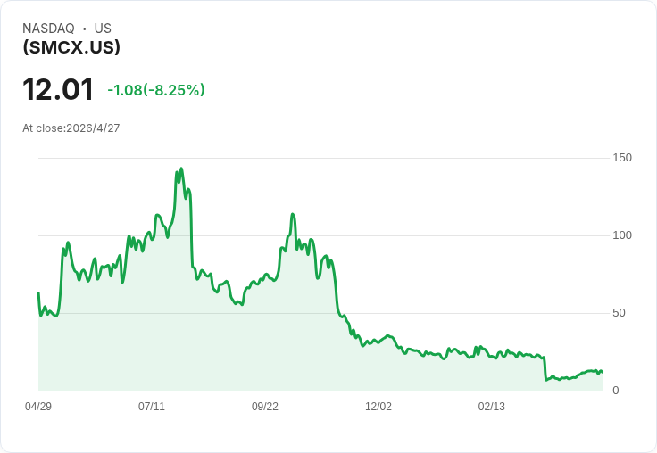 SMCX兩倍槓桿可再飆？AI伺服器利多催化下的暴利誘惑與近乎毀滅性風險