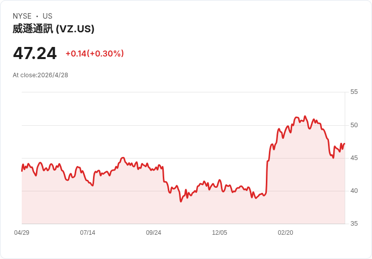 標題 :
威訊勝出？解析 Verizon 與 AT&T 誰是當下更佳的高股息買點