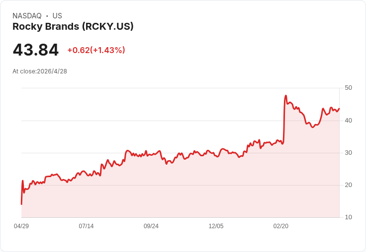 標題 :
Rocky Brands銷售攀升但利潤受關稅擠壓，展望：關稅趨緩、毛利回升至40％上方