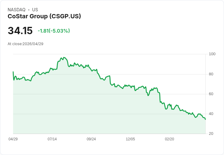 【21:55 即時新聞】CoStar Group(CSGP) 重挫逾5％／KD與MACD轉弱、跌破短中期均線支撐