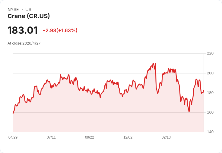 併購催化驚喜!Crane上調2026調整後EPS至$6.65–$6.85,併購貢獻估約$0.15
