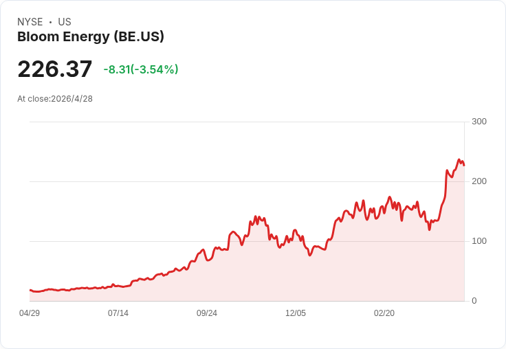 Bloom Energy 毫無懸念爆發性成長！Q1 營收倍增、上調 FY26 指引、Oracle 大單推高股價