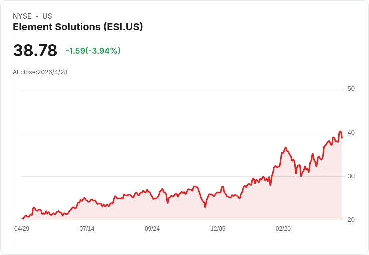 標題 :
AI與電子需求催化成長！Element Solutions上修2026年調整後EBITDA至$665M–$685M，資本支出擴至$75M–$100M