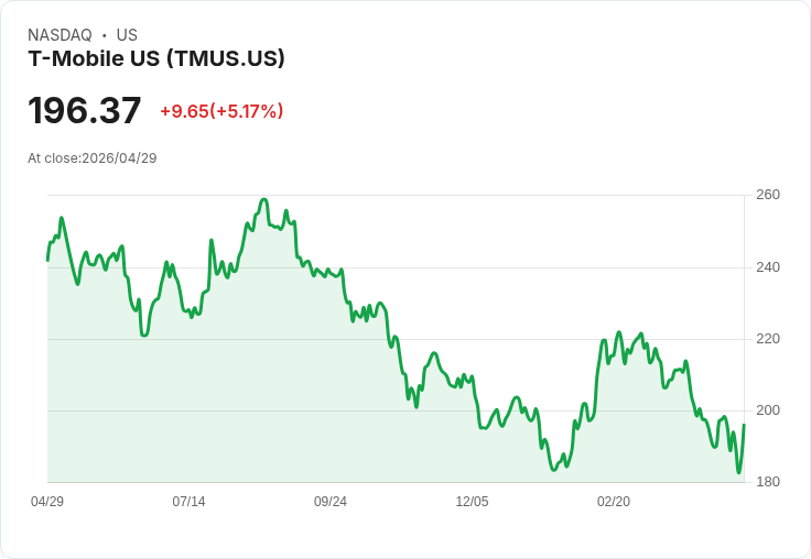 【21:31 即時新聞】T-Mobile US(TMus) 飆漲逾5％／Q1業績亮眼上修財測、加碼回饋股東點火