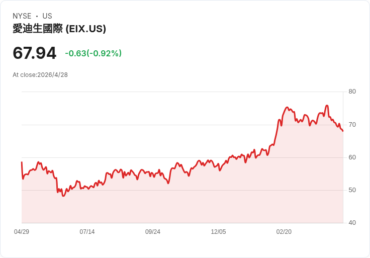 艾迪生國際（EIX）堅守成長與安全承諾：Q1 EPS 1.42美元、重申2026指引並加速AI、AMI與抗火硬化
