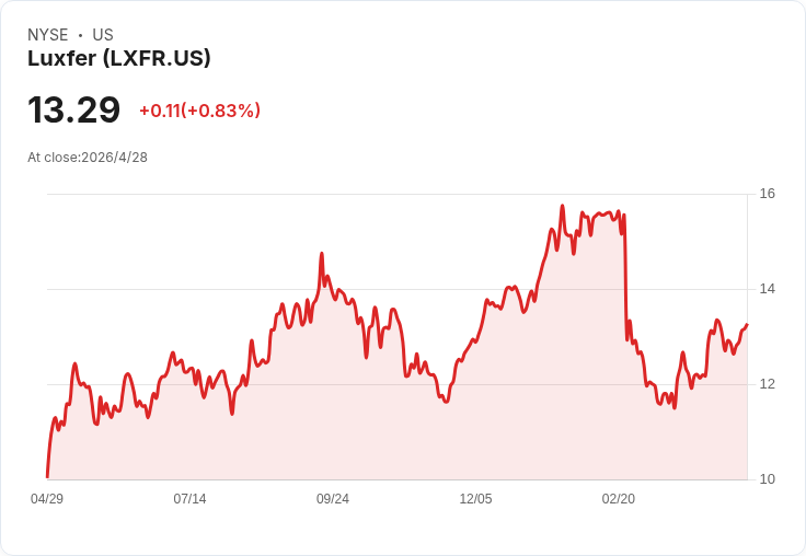 標題 :
Luxfer Q1逆勢獲利上揚:營收下滑13.5%仍調升2026獲利指引、預告2027將迎雙位數成長