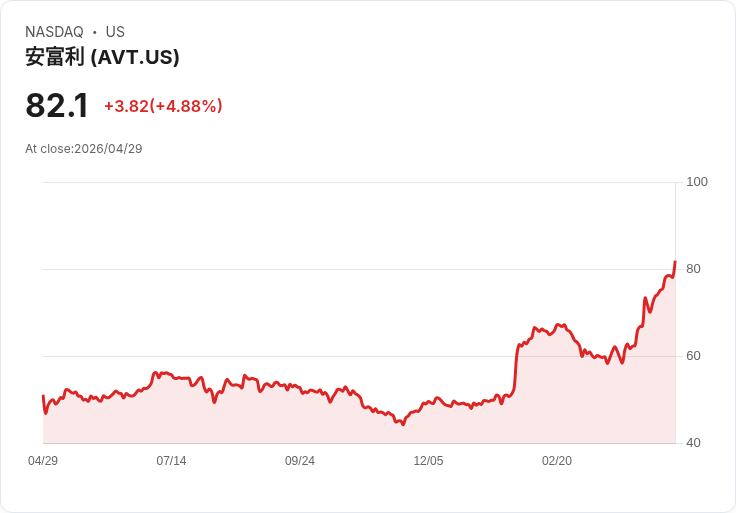 【21:30 即時新聞】Avnet(AVT) 勁揚5％ 超漲區間迎接財報、營收成長預期強勁