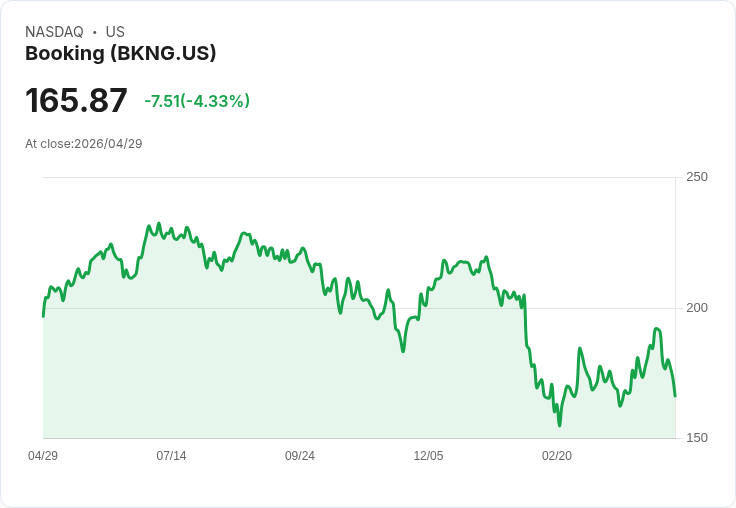 【21:30 即時新聞】Booking(BKNG) 盤中重挫逾5％：中東衝突壓抑展望、全年獲利成長預期下修