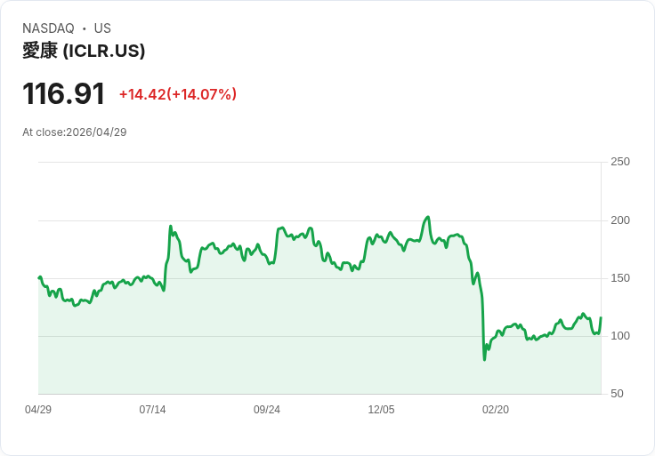 【21:30 即時新聞】ICON plc(ICLR) 盤中勁揚逾12％　KD高檔、MACD翻多動能回溫