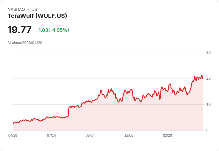 【23:06 即時新聞】TeraWulf(WULF) 盤中重挫5％．高檔技術指標轉弱引發獲利了結