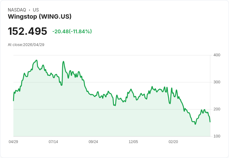 【21:30 即時新聞】Wingstop(WING) 重挫逾10％：同店銷售轉弱、營收不如預期拖累股價