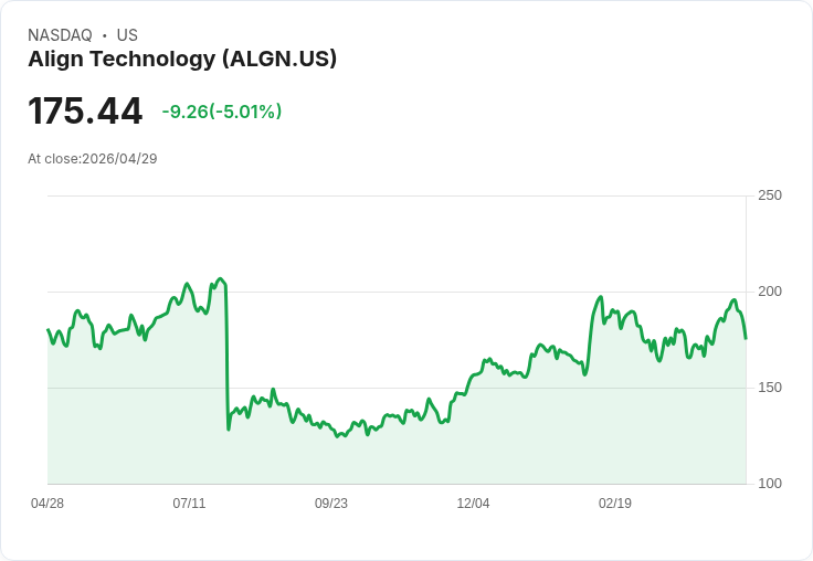 【03:28 即時新聞】Align Technology(ALGN) 盤中重挫逾5％　KD高檔反轉、短線動能明顯轉弱