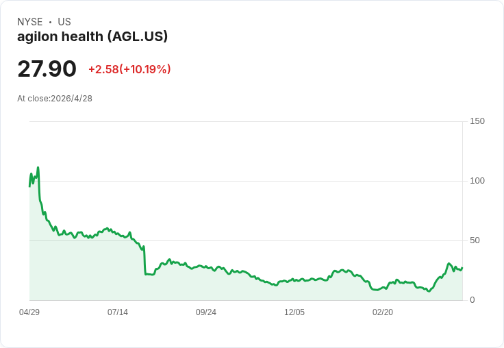 AGL任命資深執行長引爆股價午後飆升12.9%:轉型結束、成長序幕來臨?