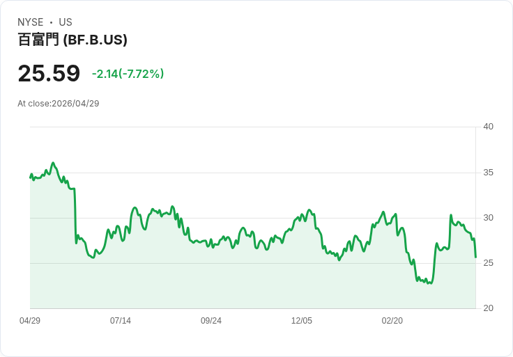 【21:30 即時新聞】Brown Forman(BF.B) 跌逾7％ 觸發技術面轉弱與動能鈍化疑慮