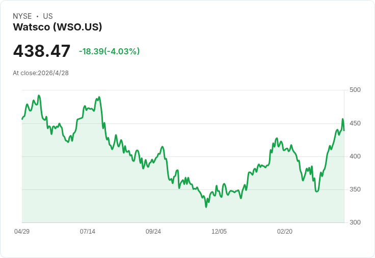 Watsco:A2L轉換告一段落、電商爆發16%與擬購Jackson 25據點加速日照帶擴張