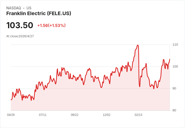 Franklin Electric Q1 調整後EPS創紀錄 但全年展望保守;Value Acceleration盼帶來逾1,500萬美元產能與利潤改善