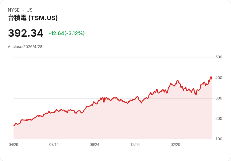 臺積電再證王者地位：AI需求推動營收飆41％、中立策略成長保證