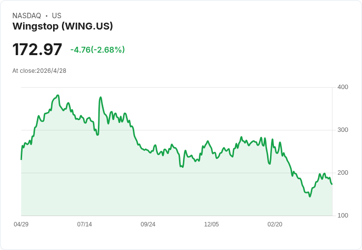 Wingstop首季非GAAP每股盈餘勝預期0.15美元，但營收失準與國內同店銷售暴跌8.7％突顯消費回落風險
