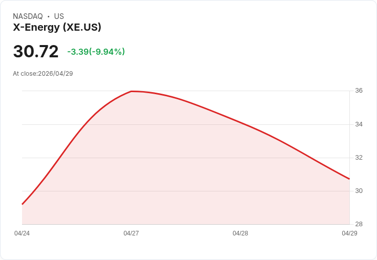 【21:47 即時新聞】X-Energy(XE) 重挫逾 10％／MACD 高檔擴大背離、短線漲多修正