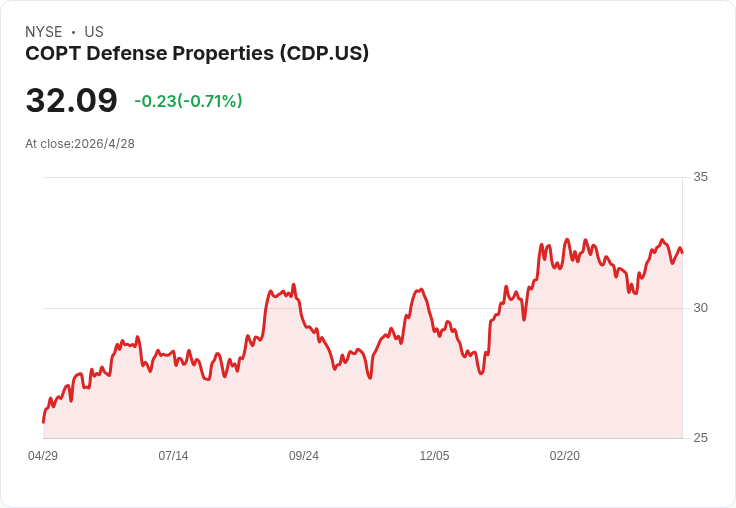 COPT國防地產上調2026年FFO中點至每股$2.76 並斥資2.9億美元擴張，出租率高但利息成本抬頭