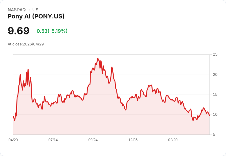 【21:30 即時新聞】Pony AI(PONY) 重挫逾5％／KD高檔反轉、動能背離加劇賣壓