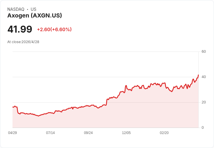 Axogen調升2026年營收目標至至少2.7億美元、Avance生物製品通路啟動但第二季毛利承壓